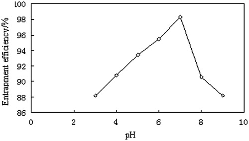 Figure 5. Effect of aqueous pH on entrapment efficiency of clarithromycin.