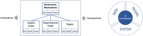 Figure 2. Our perspective on AI governance (left) and the core of our conceptual framework (right).