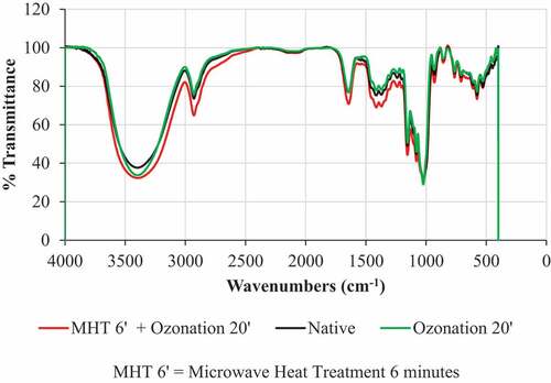Figure 6. Effect of MHT and ozonation on the FTIR spectra of adlay starch.