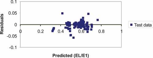 Figure 4. Variation of the residuals with the predicted (EL/E1) values of ANN for the test data set.