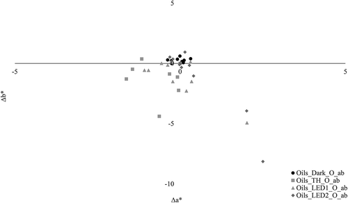 Fig. 11. Color shift (∆a* and ∆b*) for arsenic sulfide (orpiment) in gum arabic exposed to TH, LED1, and LED2.