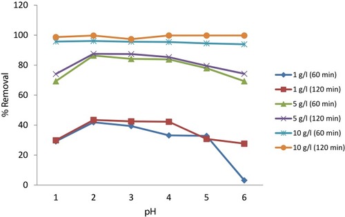 Figure 12 Optimization of pH for chromium removal.