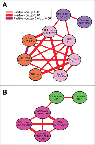 Figure 3. Breast-fed animals maintain correlation networks that formula-fed animals do not. Correlations between immune subsets seen in our breast-fed cohorts (infant and juvenile) were not observed in formula-fed animals. (A) Activated T cells (purple) correlate positively with TH17 cells and memory TH17 cells producing IFN-γ (light pink), as well as with TC17 cells (orange). (B) Proliferating T cells (green) correlated positively with extracellular markers of gut-homing TH17 cells (dark pink). Formula-fed animals do not maintain either network.