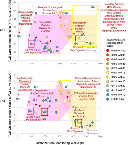 Figure 8. Spatial projection of compound specific isotope ratios with distance from Well a: (a) TCE δ13C ‰ and (b) TCE δ37Cl ‰ on a spatial gradient calculated as sample distance from MW-a. Candidate source areas (red outline) and Downgradient Zones (yellow outline) from Figure 1. Chloroethylene degradation symbology from Figure 4. Downgradient Zone A was likely impacted by metal fabricator (Source 1) and dry cleaner (Source 2). Downgradient Zone C was likely impacted by service station (Source 3) with no impact from Sources 1&2 evidenced by heavier TCE δ37Cl. Downgradient Zone B potentially impacted by Sources 1,2,3. Regional background observed at MW-a, -c, and –n.