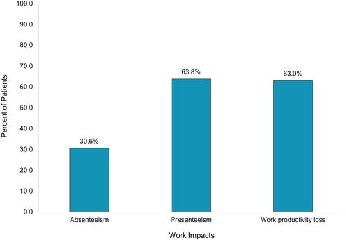 Figure 1 Work impacts among employed patients with AL amyloidosis.