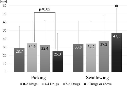 Figure 4 Effect of the Number of Drugs that Participants Usually Take on VAS Score. Mean + SD, *Significantly different from the others. 0–2 Drugs: n=10. 3–4 and 5–6 Drugs: n=11 each. 7 Drugs or above: n=8.
