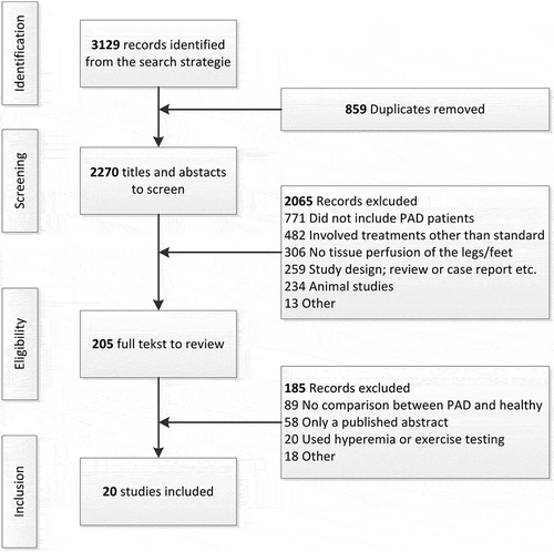 Figure 1. Flowchart for the selection process of included studies.