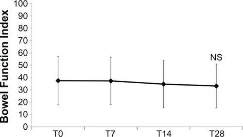 Figure 6 Constipation severity throughout the study, as assessed by Bowel Function Index (mean values ± standard deviation).