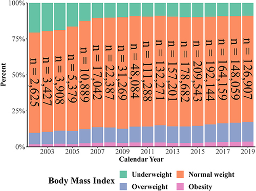 Figure 4 The Danish National Child Health Register: Measurements dataset - distribution of body mass index (BMI) classification by year of measurement and total number of individuals with available data on measurements*. *The BMI-category is applicable for ages two years and older and is based upon age- and sex-standardized BMI-curves developed by The International Obesity Task Force (IOTF).Citation34