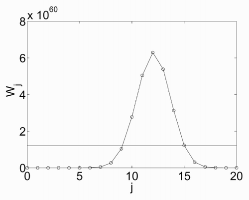 Figure 3. Dependence of the terms Wj (○) in (6) on the index j, mean value of Wj .