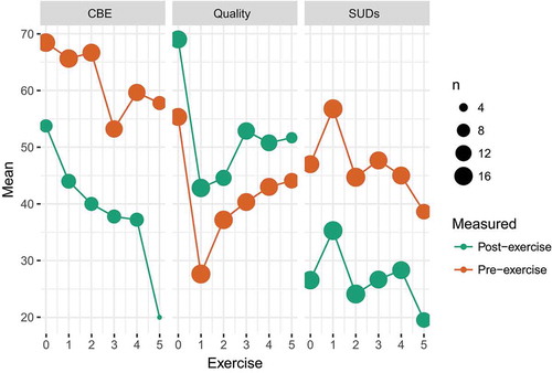 Figure 5. Modeling of in-session process measures