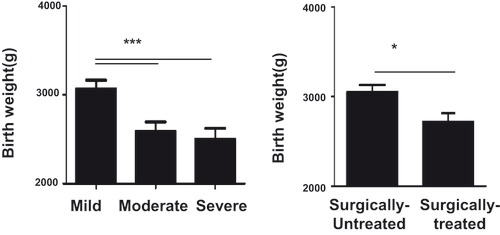 Figure 3. Infant birth weight of CHD-PAH pregnant women. A. Infant birth weight of mild, moderate, and severe groups. Data represent means ± SEM. ***p < .001 compared with the mild group. B. Infant birth weight of the surgically treated group and the surgically untreated group. Data represent means ± SEM. *p < .05 compared with the surgically untreated group.