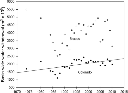 Figure 2 Scatterplots of total (ground + surface) water withdrawals by year for the Brazos River (open circles) and Colorado River (solid circles) basins. The association was significant at P < 0.05 for the Colorado and marginally significant at P < 0.1 for the Brazos (discussed in text). A regression line is superimposed on the scatterplot for the Colorado.