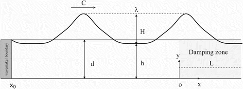 Figure 2. Schematic diagram of the viscous numerical wave tank.