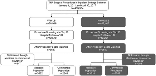 Figure 1. Patient selection (inclusion/exclusion criteria). LB, liposomal bupivacaine; THA, total hip arthroplasty. *Patients insured through Medicaid or other sources were not included in the analyses due to the small sample size.