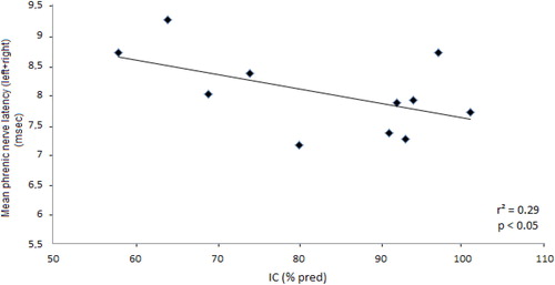 Figure 2. Correlation between values of mean latency of cMAP and resting IC (as % pred.) in stable COPD patients, suggesting an association between the prolonged velocity of conduction of phrenic nerves and degree of chronic pulmonary hyperinflation.