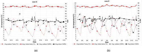 Figure 2. Avg. indoor and outdoor temperatures, and (%RH) per apartment. (a) Case G with mechanical background ventilation, (b) case E with mechanical background ventilation. The solid red and black lines are more stable than in naturally ventilated apartments (see Figure 2).