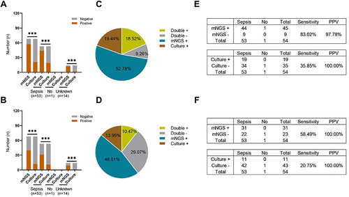 Figure 1 Comparison of the detection rate between the original results of mNGS and the clinical concordance results (true positive) and blood culture. (A and B) 68 specimens of mNGS and blood culture at the same time were divided into sepsis group, non-sepsis group and unknown group, (A) is the positive detection rate of the original report, and (B) is the positive detection rate of the clinical concordance report. In the overall group (P < 0.001), the sepsis group (P < 0.001) and the unknown group (P < 0.001), there were significant differences in mNGS and blood culture results, but there was no difference in the non-sepsis group due to the small number of samples (P > 0.05). (C and D) Clinical concordance of mNGS and blood culture in the original report and the clinical concordance report. (E and F) the two groups of tables show the comparison of detection sensitivity and positive predictive value of mNGS and blood culture in the original report and clinical concordance report.