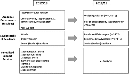 Figure 1. Institution’s key student pastoral and support services in 2017/18 and 2018/19.