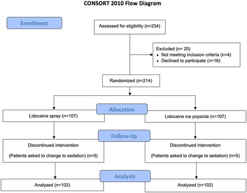 Figure 2 CONSORT flow diagram.