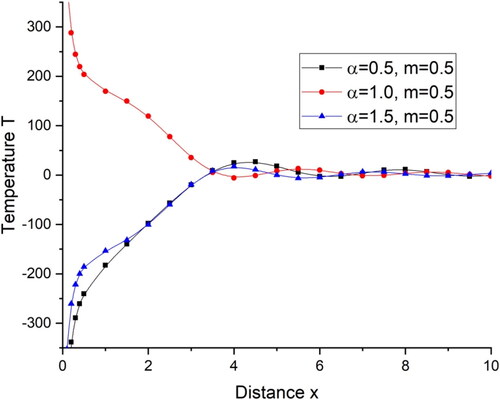 Figure 17. Variations of temperature T with distance x.