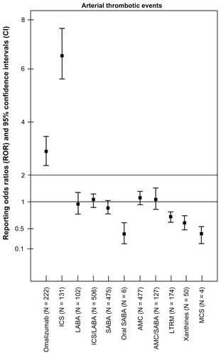 Figure 2 Reporting odds ratios and 95% confidence intervals for arterial thrombotic events by asthma medication classes.