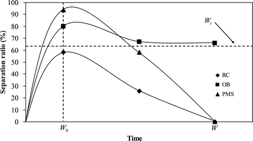 Figure 6. Separation ratio curve of different clusters.