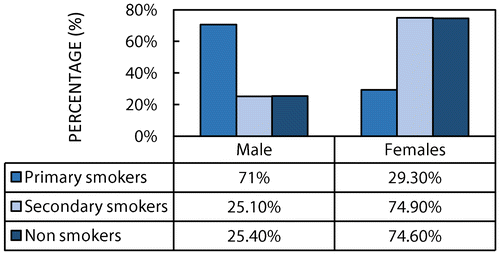 Figure 4: Smoking categories distributed by sex.
