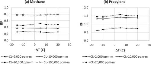 Figure 6. RF of methane and propylene determined by Method 3 at different CL levels with varying ΔT. (a) methane; (b) propylene.