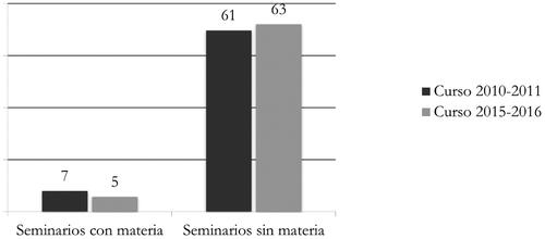 Gráfico 1. NÚMEROS DE SEMINARIOS CON UNA MATERIA RELATIVA A LA COMUNICACIÓN.