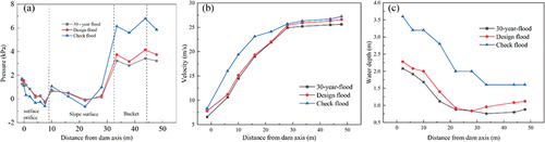 Figure 7. The original design of overflow surface hole performances: (a) pressure, (b) velocity, (c) water depth.