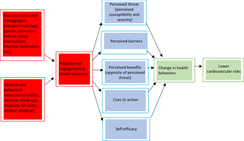Figure 1 Health Behavior Model for understanding of socioeconomic and behavioral determinants of cardiovascular risks in Russia.