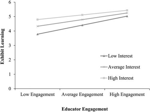 Figure 3. Moderation of self-reported exhibit learning by educator engagement and topic interest.