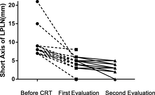 Figure 2 The changes of short axis for 23 clinically positive LPLN patients who received non-operative strategy.