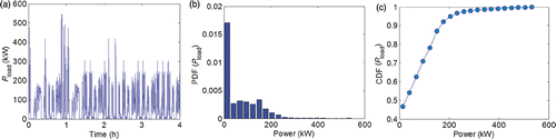 Figure 4. Typical power profile with corresponding pdf and CDF: (a) load profile Pload(t), (b) pdf(Pload(t)) and (c) CDF(Pload(t)).