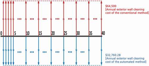 Figure 15. Cost reduction with the equivalent annual worth method.