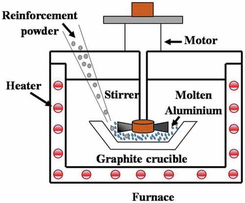 Figure 2. Schematic view of the stir casting process.