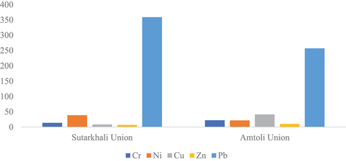 Figure 6. ERI values for different metals at the studied region.
