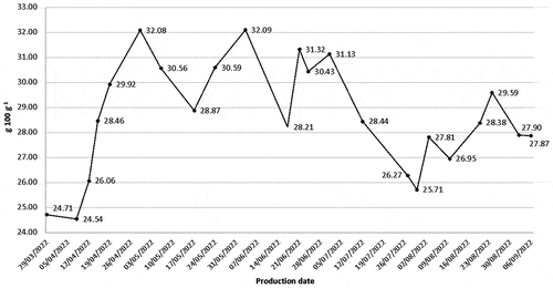 Figure 2. Seasonal trend in fat content of Ewe’s Lump Cheese.