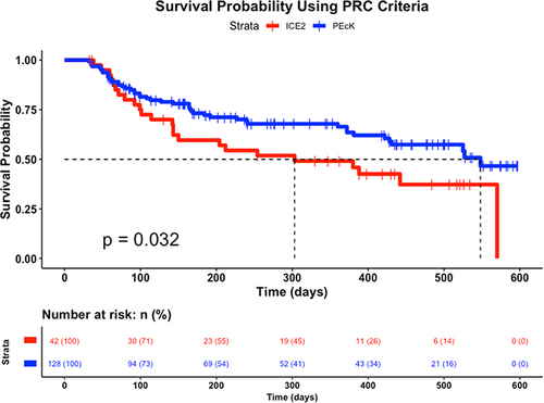 Figure 2 Survival comparison for PEcK vs ICE2 under [PRC – Percent Reduction Criteria] with ≤ baseline medications while maintaining IOP reduction ≥ 20% with 5 mmHg ≤ IOP ≤ 21 mmHg for at least two consecutive visits.