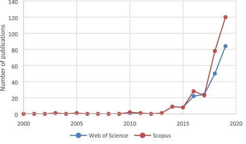 Figure 1. Number of peer reviewed publications from 2000 to 2019 that mention the term “Shared Mobility” in their title, abstract or keywords, using data from Web of Science and Scopus. Search carried out on April 2020.