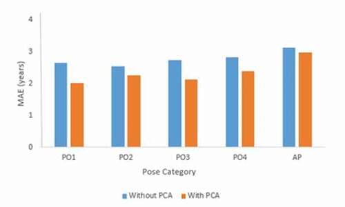 Figure 11. Comparison of MAE for the combination of three features with and without PCA on the FG-NET database.