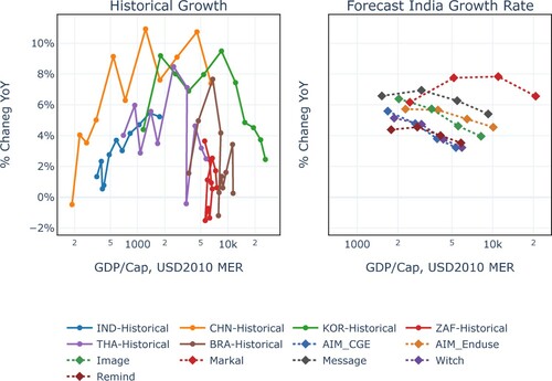 Figure 2. Scenario forecast GDP per capita growth rates, benchmarked against historical performance in emerging countries.Note: MER = Market exchange rates. IND = India, CHN = China, KOR = South Korea, ZAF = South Africa, THA = Thailand, BRA = Brazil.