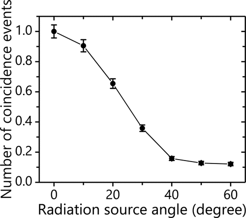 Figure A2. Relationship between the incidence angle of 662-keV gamma rays into the gamma-ray sensor and the number of coincidence events detected. The number of detections is normalized with 1.0 for the 0° direction. The irradiation dose rate was 3 mGy/h at the 137Cs irradiation facility. This figure is reproduced from ref [Citation10].