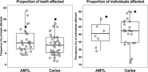 Fig 3 Proportion of teeth/sockets and individuals affected by caries and ante-mortem tooth loss in the medieval sites analysed (grey dots). Box and whisker plot overlays mean, interquartile range, and minimum/maximum values. Black squares depict Villamagna. See Appendix 3 for a detailed list of sites.