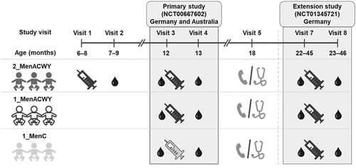 Figure 1. Study design for parent and extension studies