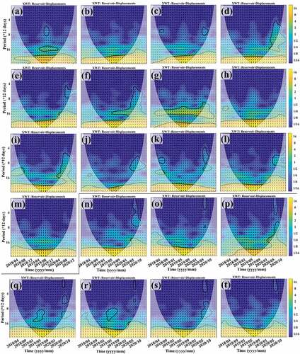 Figure 10. Results from cross-wavelet transform (XWT) for the reservoir non-linear displacements with reservoir water level. The black line separates ascending orbiting results (above) from descending orbiting results (below). 5% significance level relative to red noise is shown as a coarse contour. The wavelets are not fully localized in time and there may be edge pseudo-effects out of the cone of influence (COI).