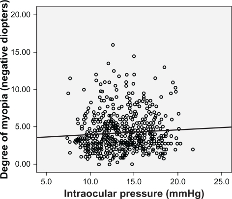Figure 16 Scatterplot showing the relationship between myopia and intraocular pressure (IOP).