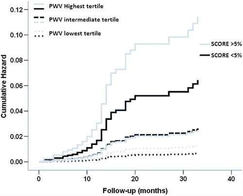 Figure 2. Kaplan–Meier plot of cumulative probability of major adverse cardiovascular events when participants were grouped according to SCORE categories (low- and intermediate-risk category – SCORE < 5%; high-risk category – SCORE > 5%) and stratified to tertiles of PWV (solid line – highest tertile; dashed lines – intermediate and lowest tertiles).