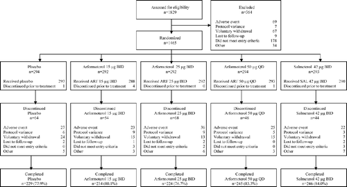 Figure 1 Flow chart of the study showing patient disposition from screening to study completion.